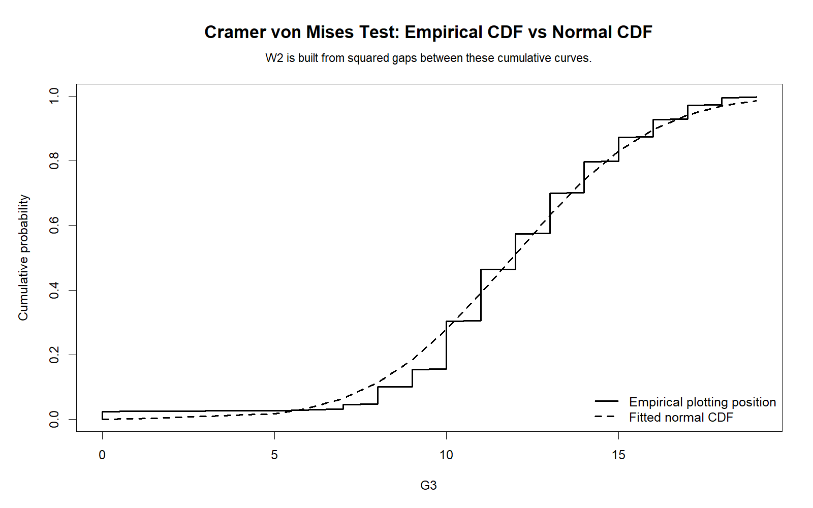 R Cramer von Mises Test empirical CDF versus fitted normal CDF chart