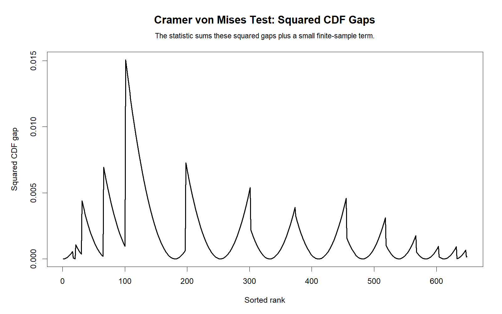 R Cramer von Mises Test squared CDF gap contributions chart