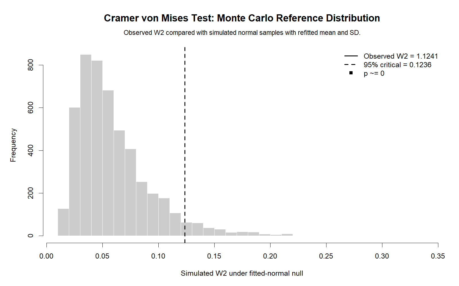 R Cramer von Mises Test Monte Carlo reference distribution chart with observed W2
