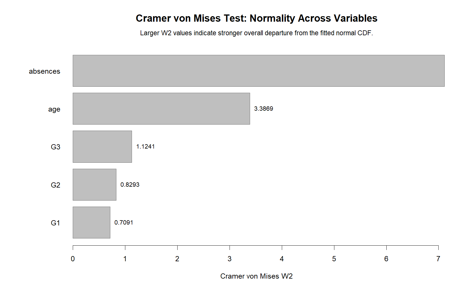 R Cramer von Mises Test W2 across variables comparison chart