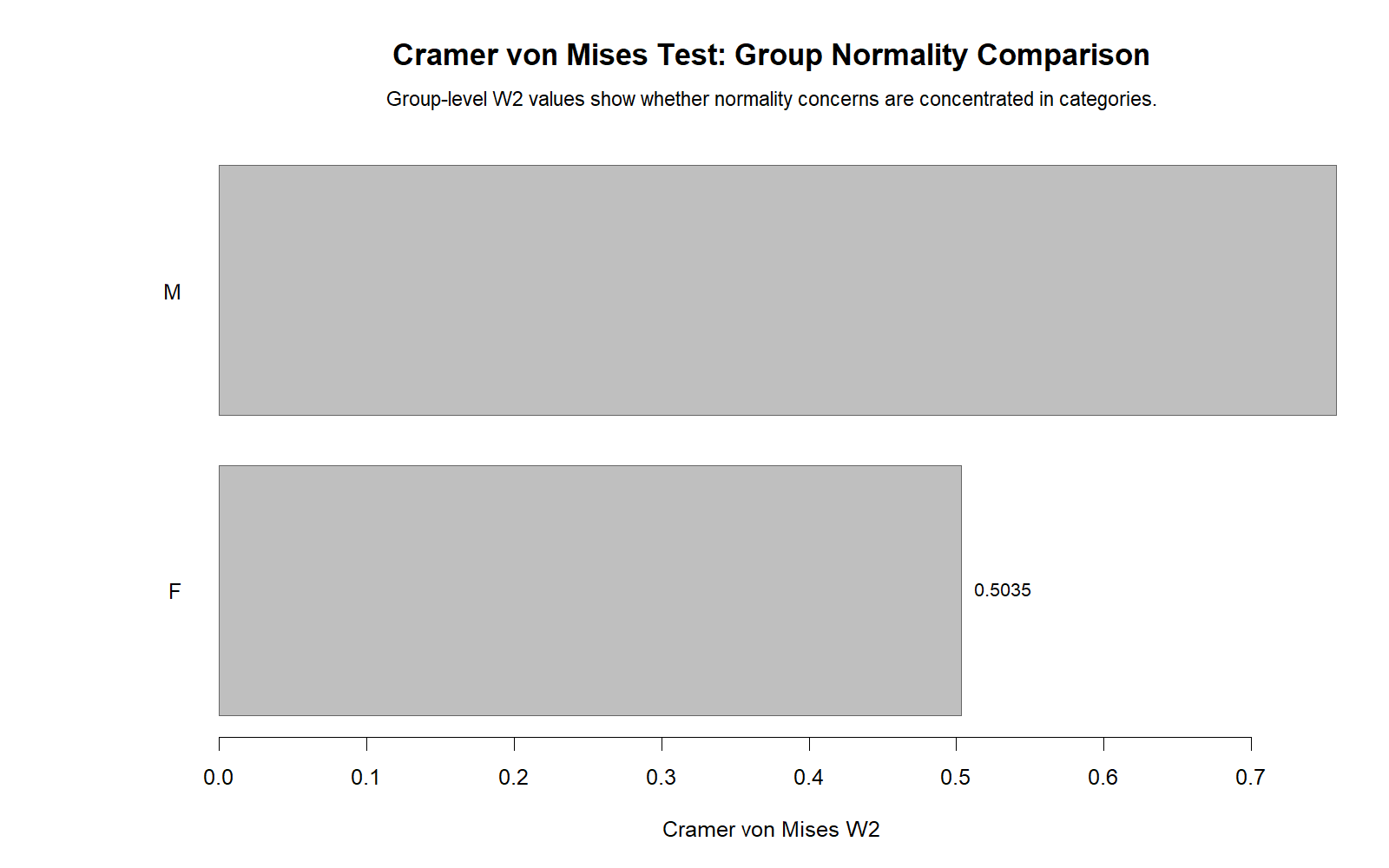 R Cramer von Mises Test group W2 comparison chart