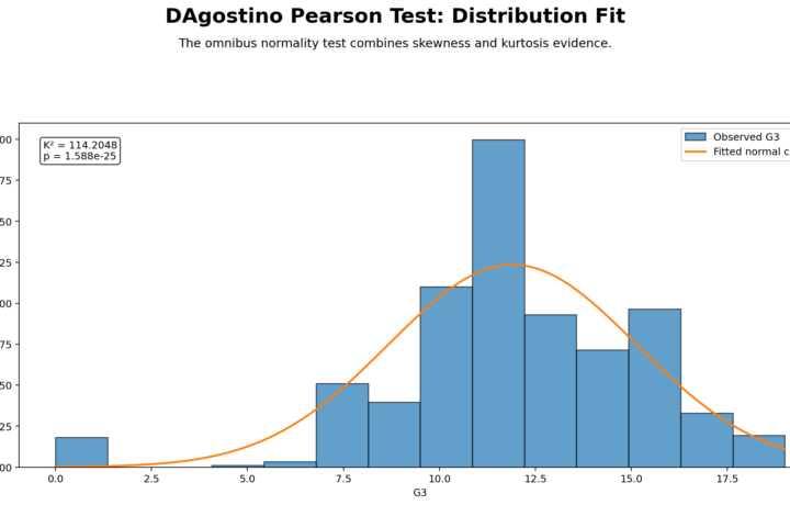 D’Agostino Pearson Test: Assumptions, Interpretation, SPSS, Python, R and Excel Guide guide image