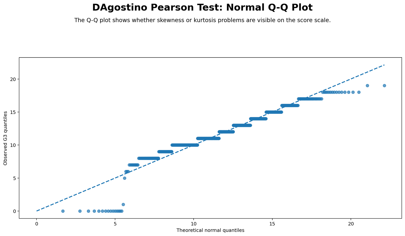 Python chart: Normal Qq Plot