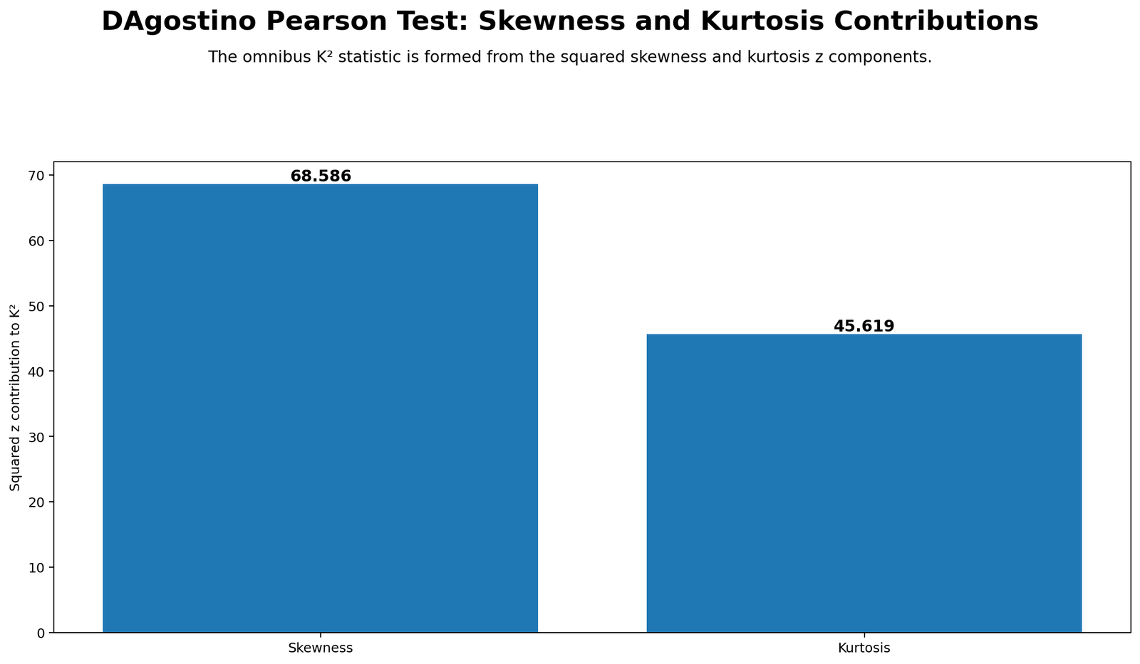Python chart: Skewness Kurtosis Components