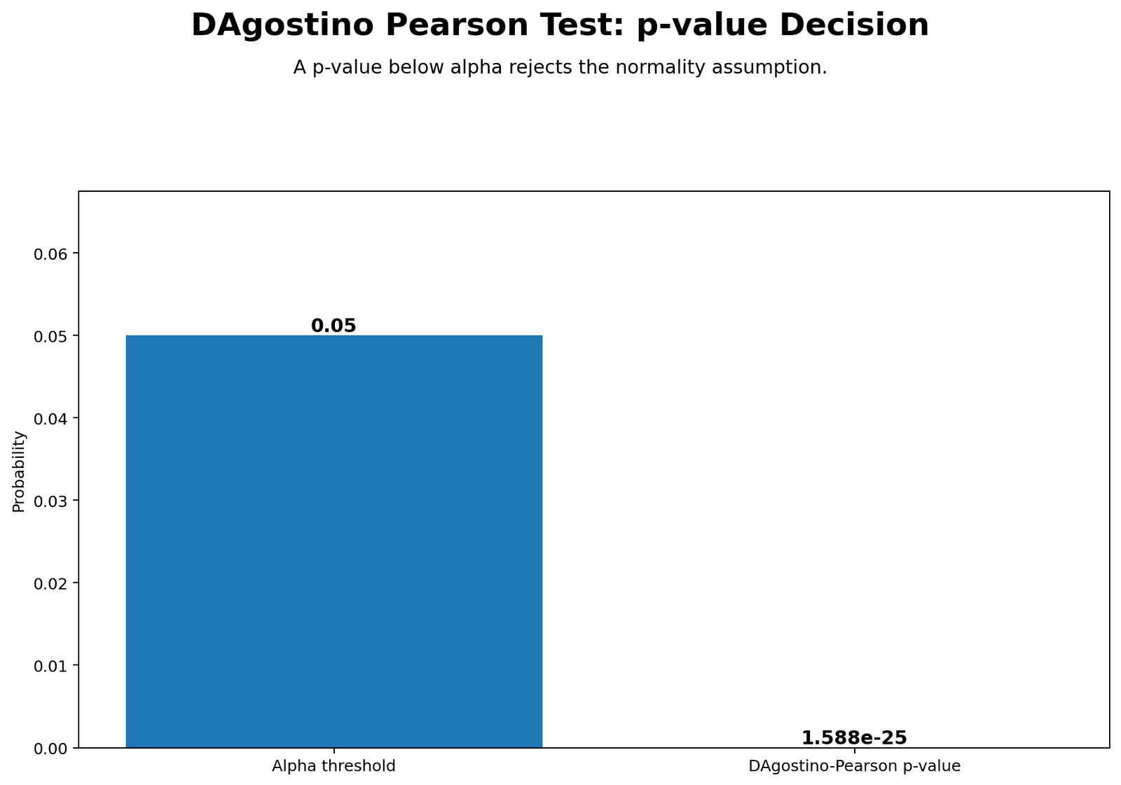 Python chart: P Value Decision