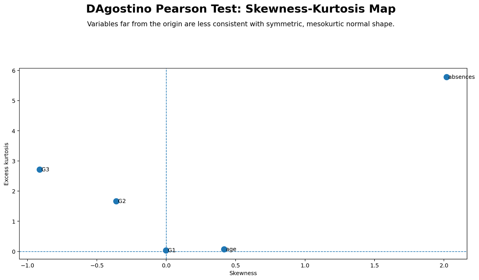 Python chart: Skewness Kurtosis Map