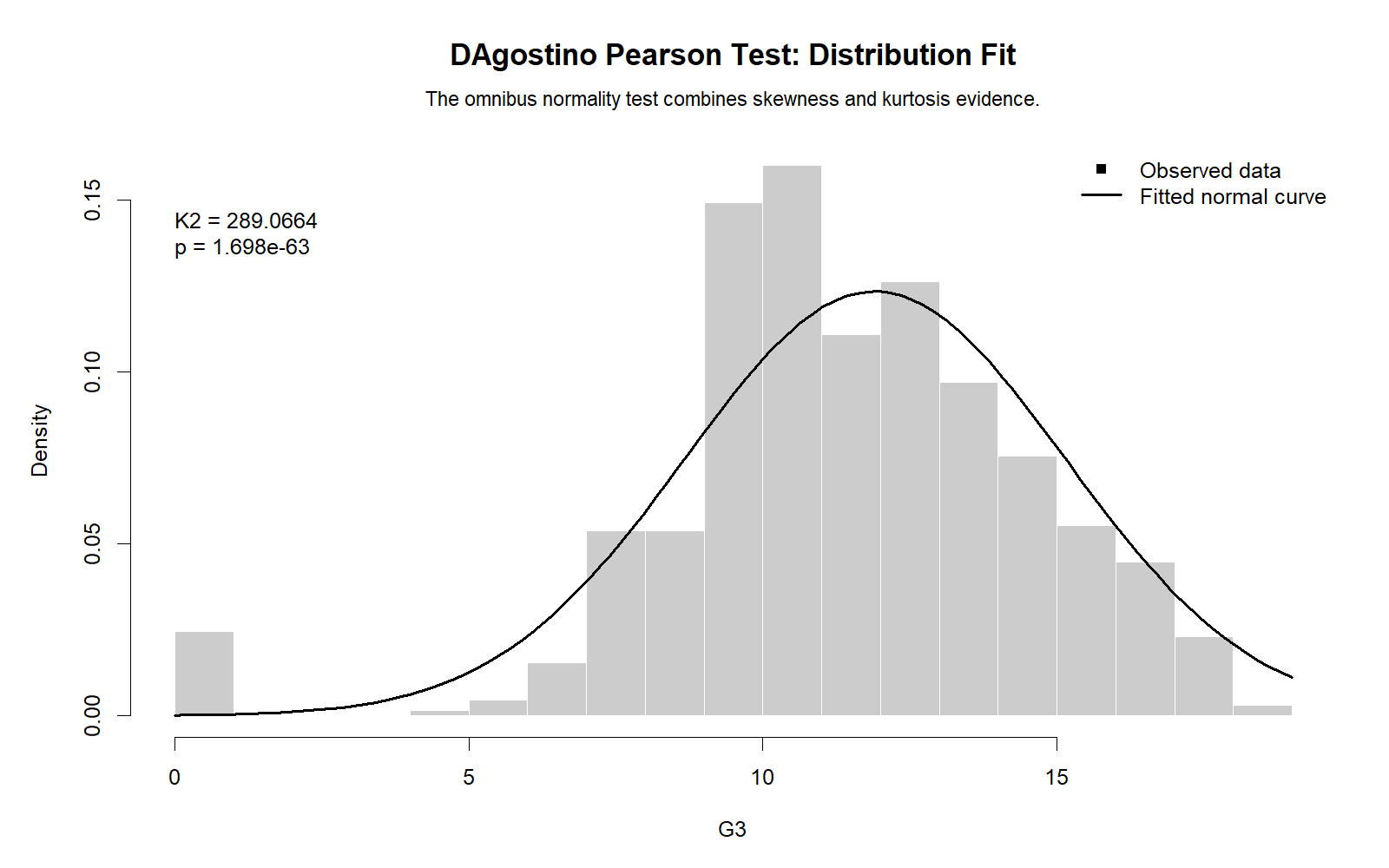 R chart: Distribution Fit Dagostino Pearson