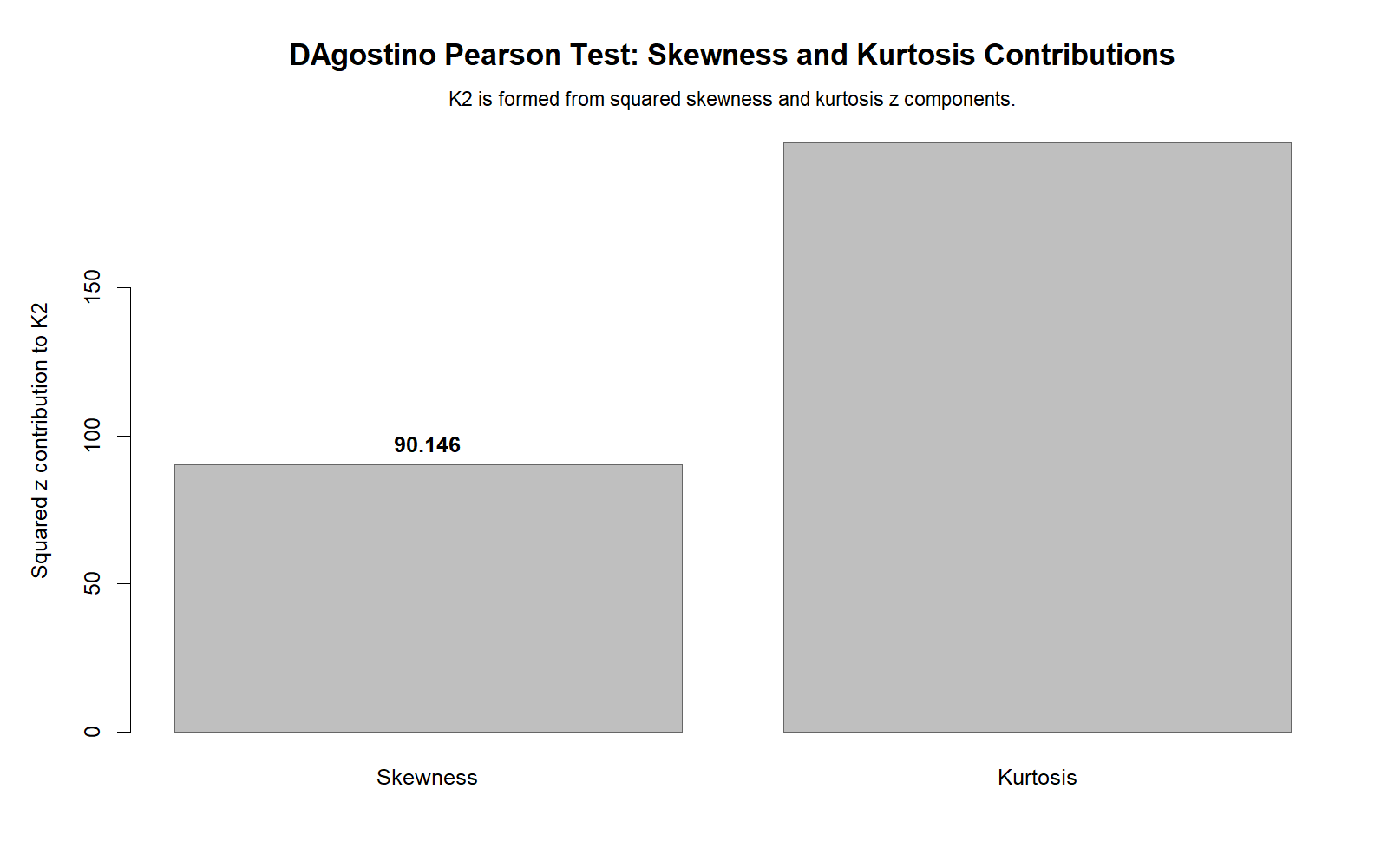 R chart: Skewness Kurtosis Components