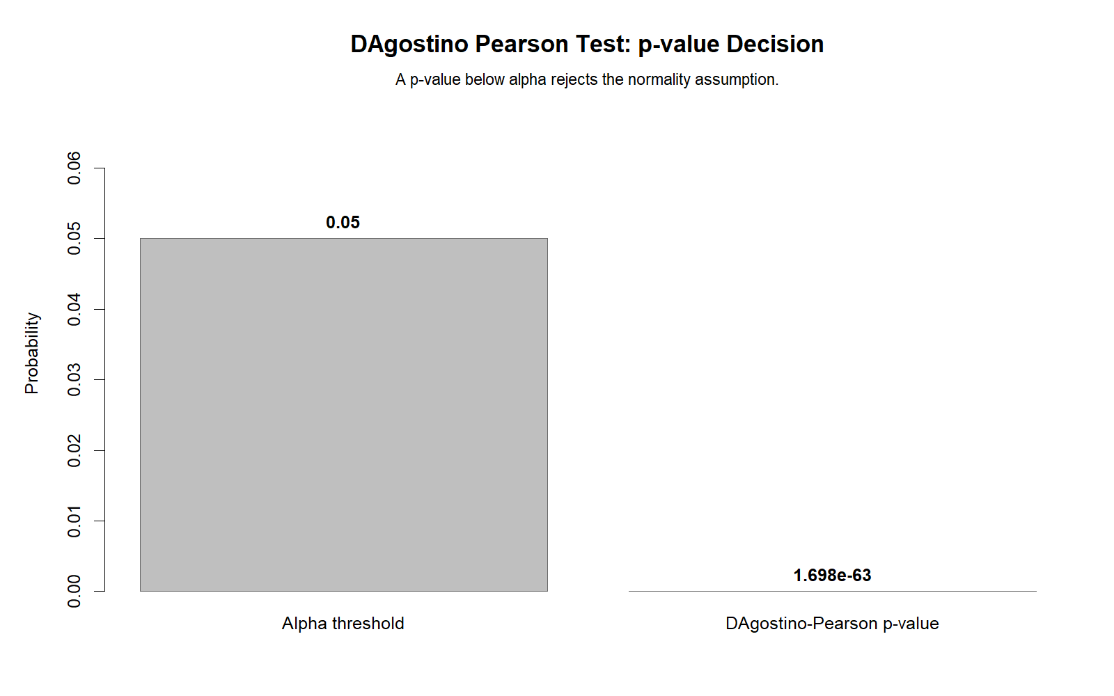 R chart: P Value Decision