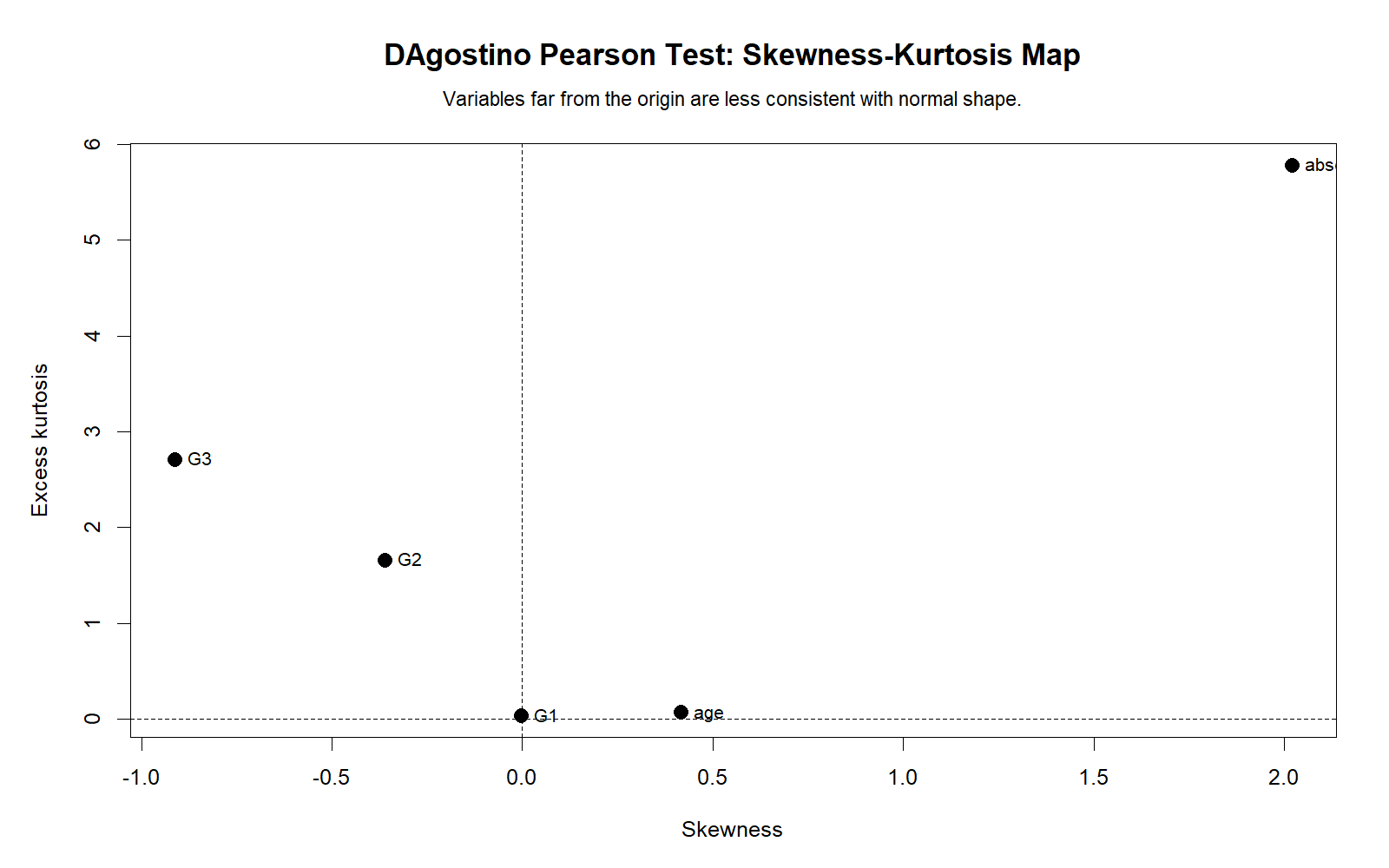 R chart: Skewness Kurtosis Map