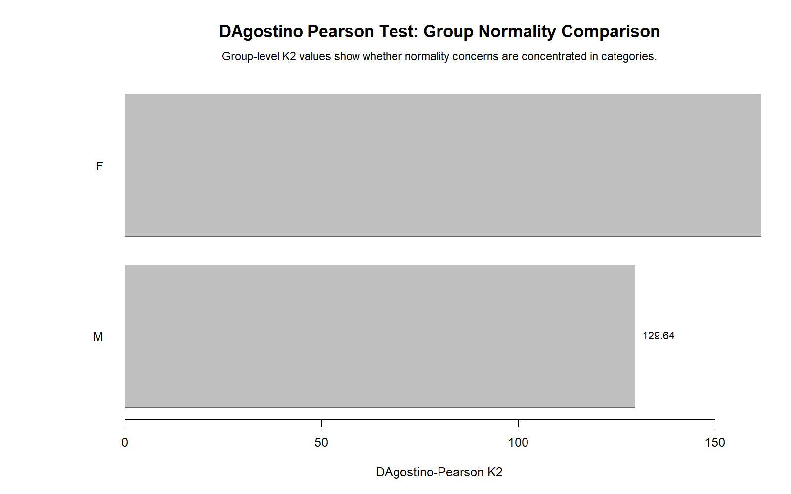 R chart: Group K2 Comparison