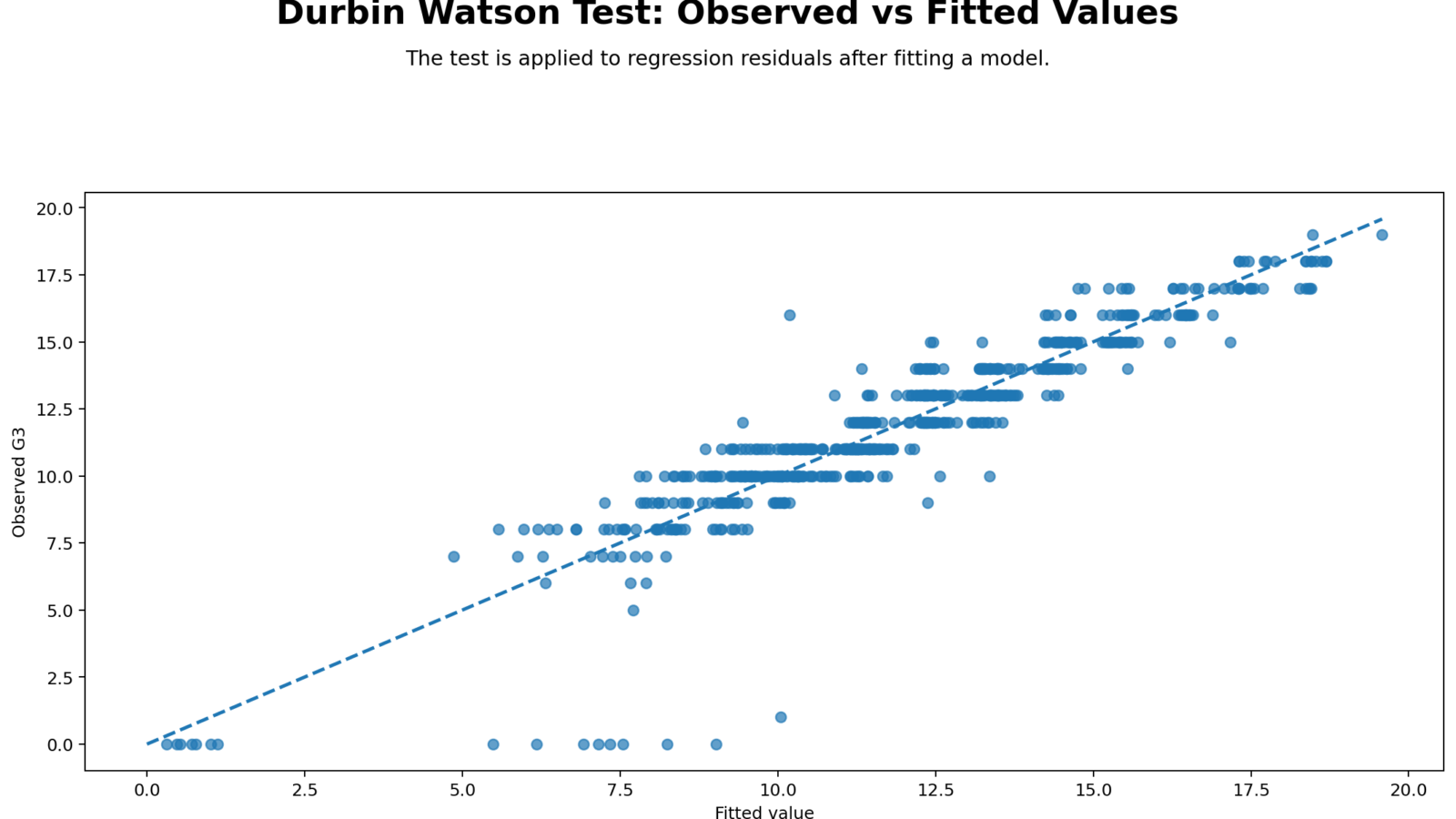 Durbin Watson Test: Assumptions, Interpretation, SPSS, Python, R and Excel Guide