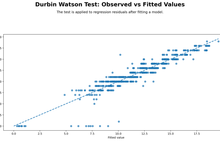 Durbin Watson Test: Assumptions, Interpretation, SPSS, Python, R and Excel Guide guide image