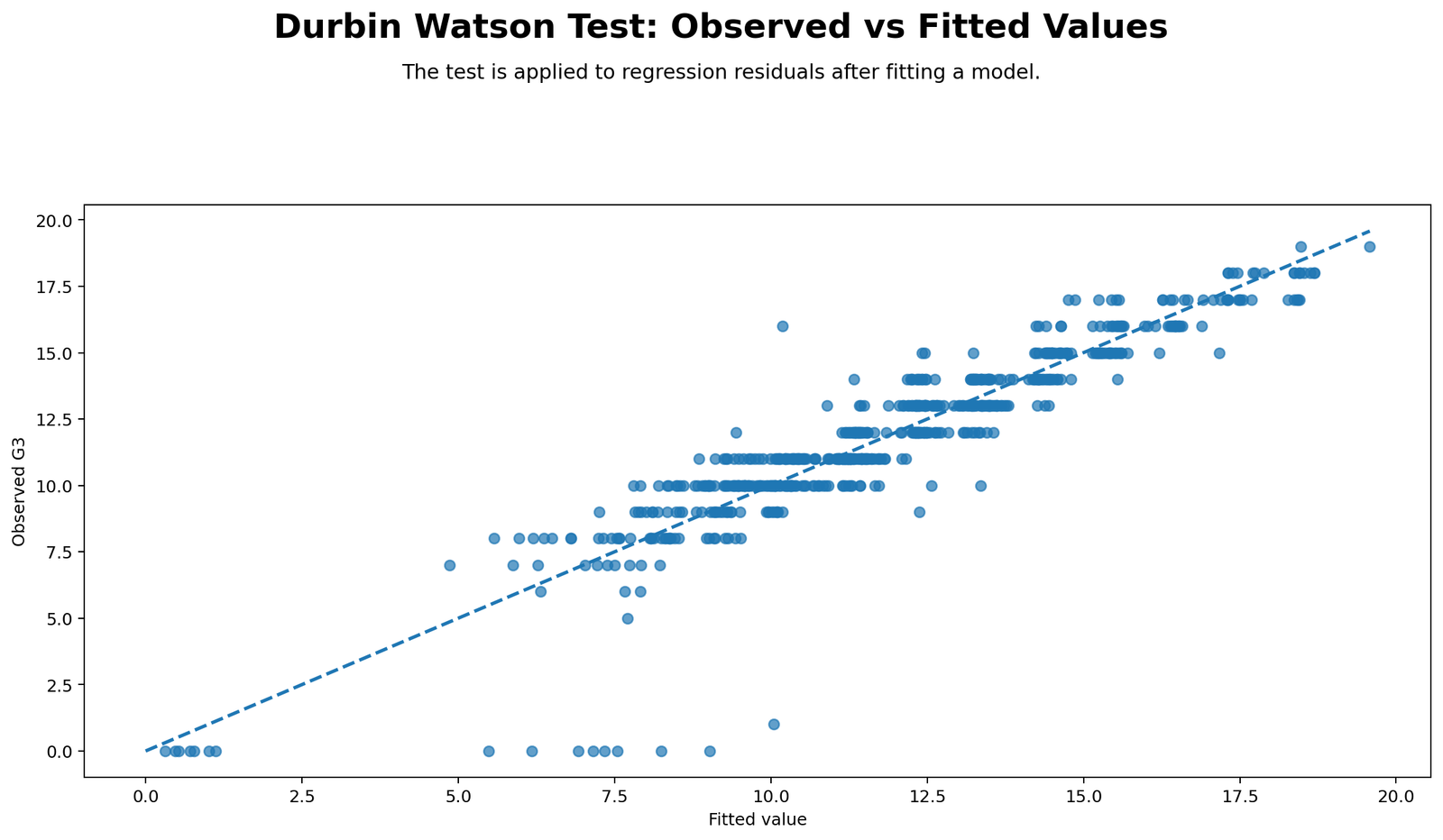 Durbin Watson Test Python observed versus fitted values chart for G3 regression showing prediction accuracy and model fit