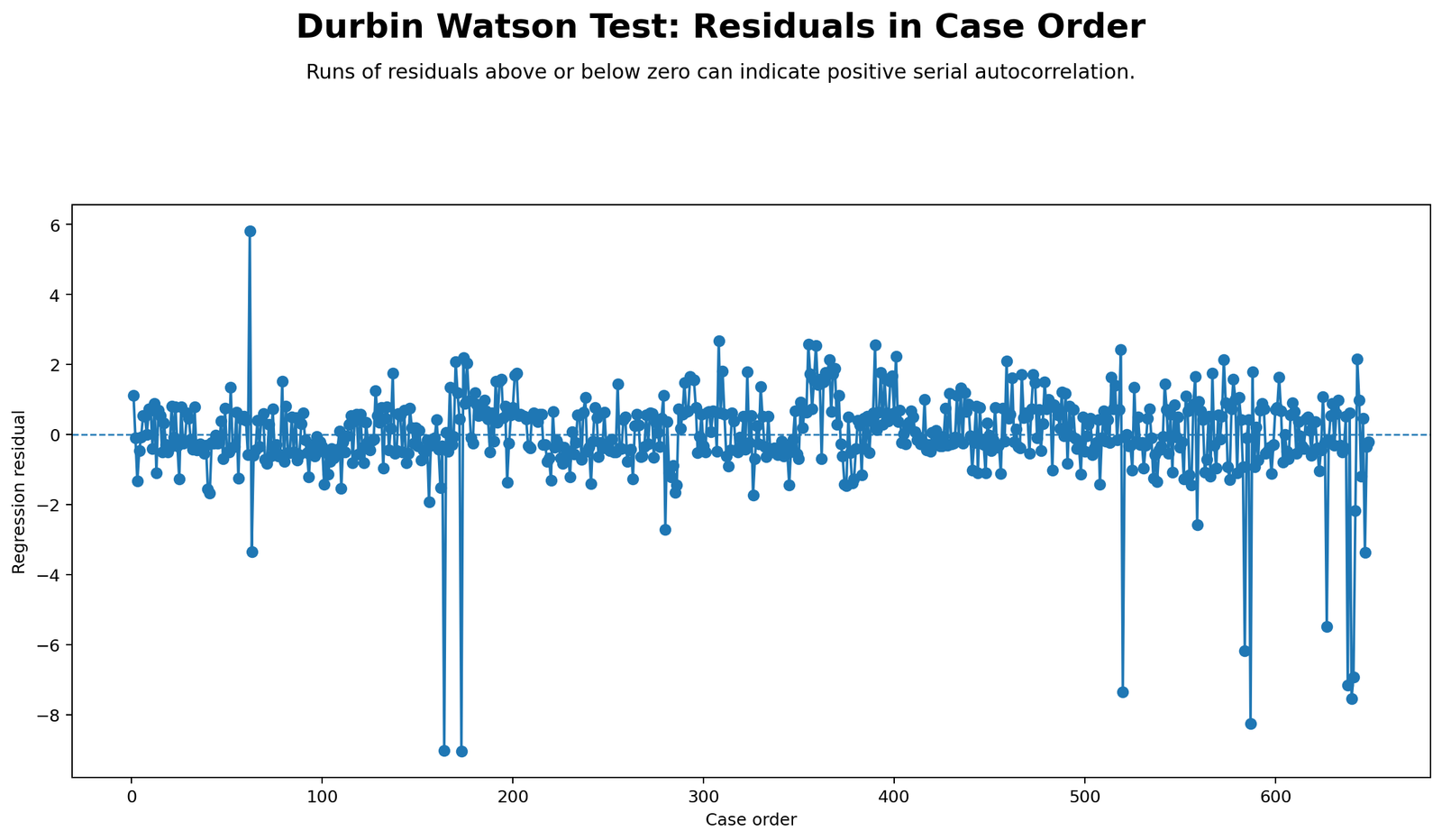 Durbin Watson Test Python residual sequence plot showing regression residuals across observation order for autocorrelation diagnosis