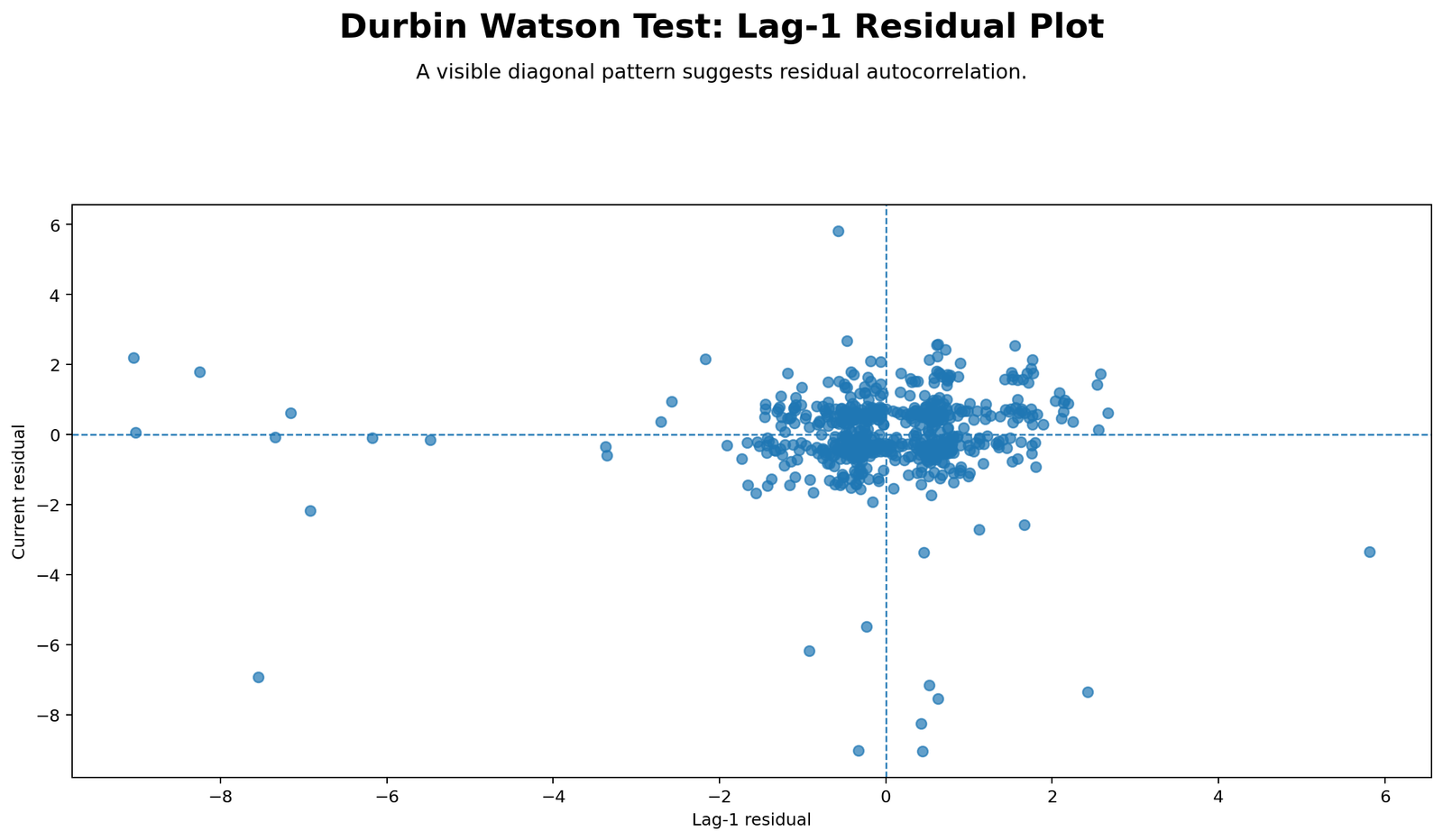 Durbin Watson Test Python lag one residual scatter plot showing current residual versus previous residual and weak positive relationship