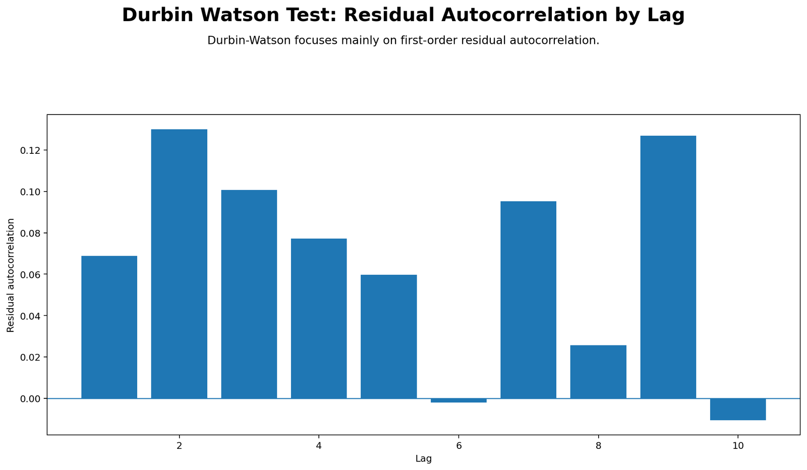 Durbin Watson Test Python residual autocorrelation by lag chart showing autocorrelation values across multiple lags