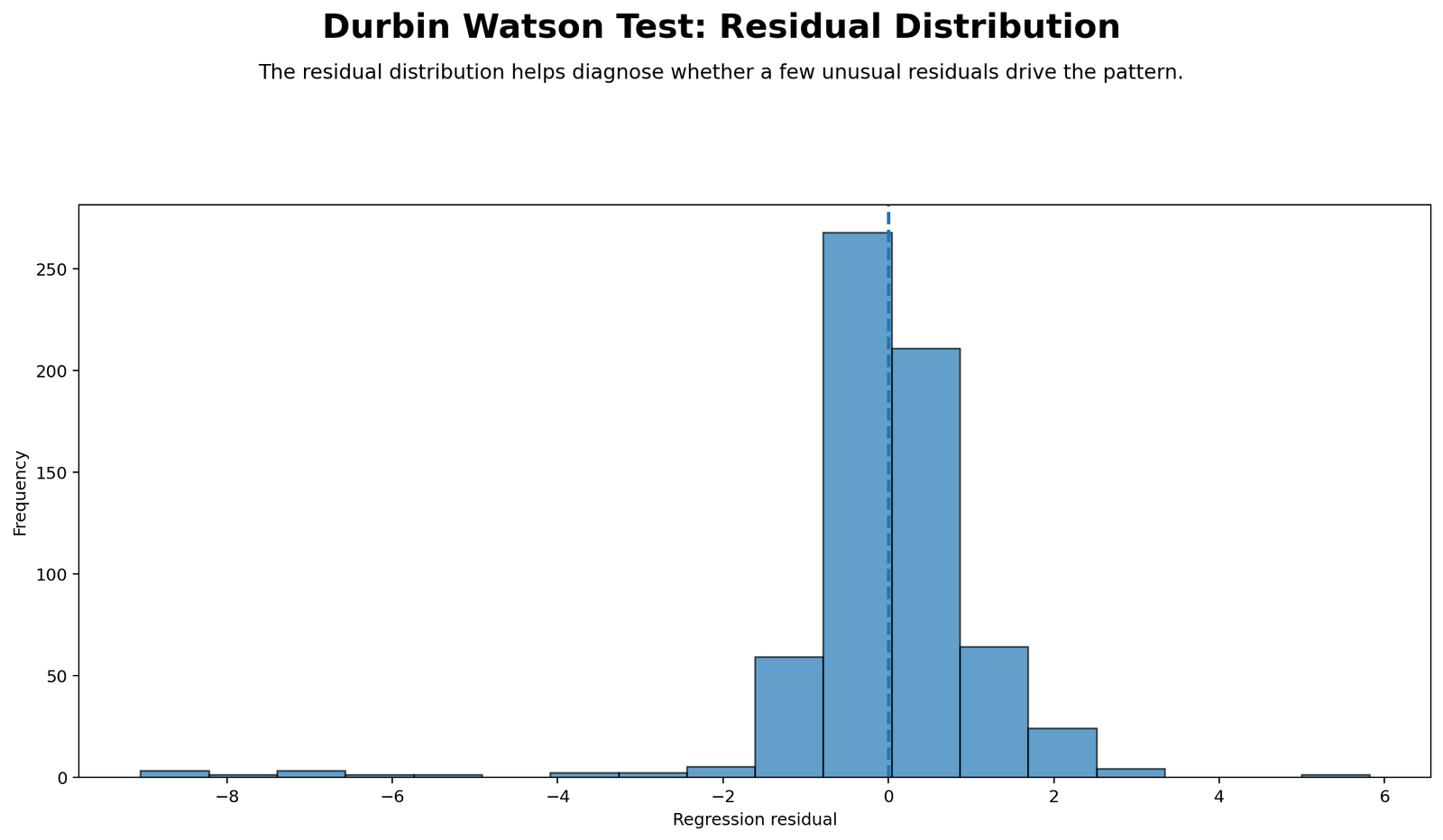Durbin Watson Test Python residual histogram showing distribution of regression residuals for G3 model
