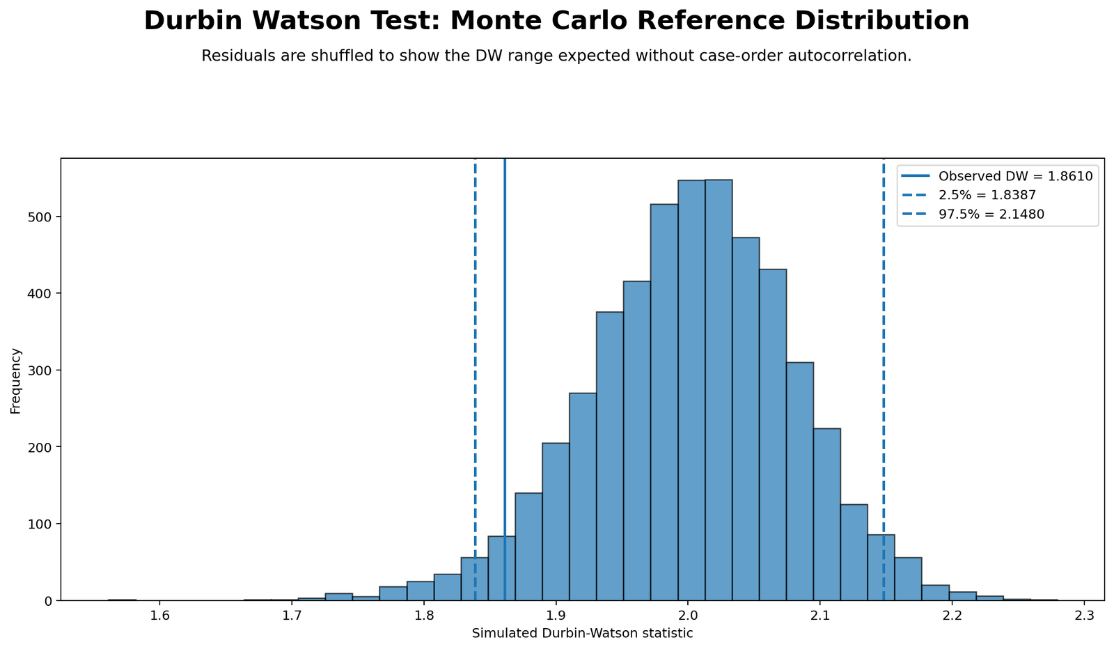 Durbin Watson Test Python reference distribution showing observed Durbin Watson statistic near 1.857 and no serious autocorrelation region near 2