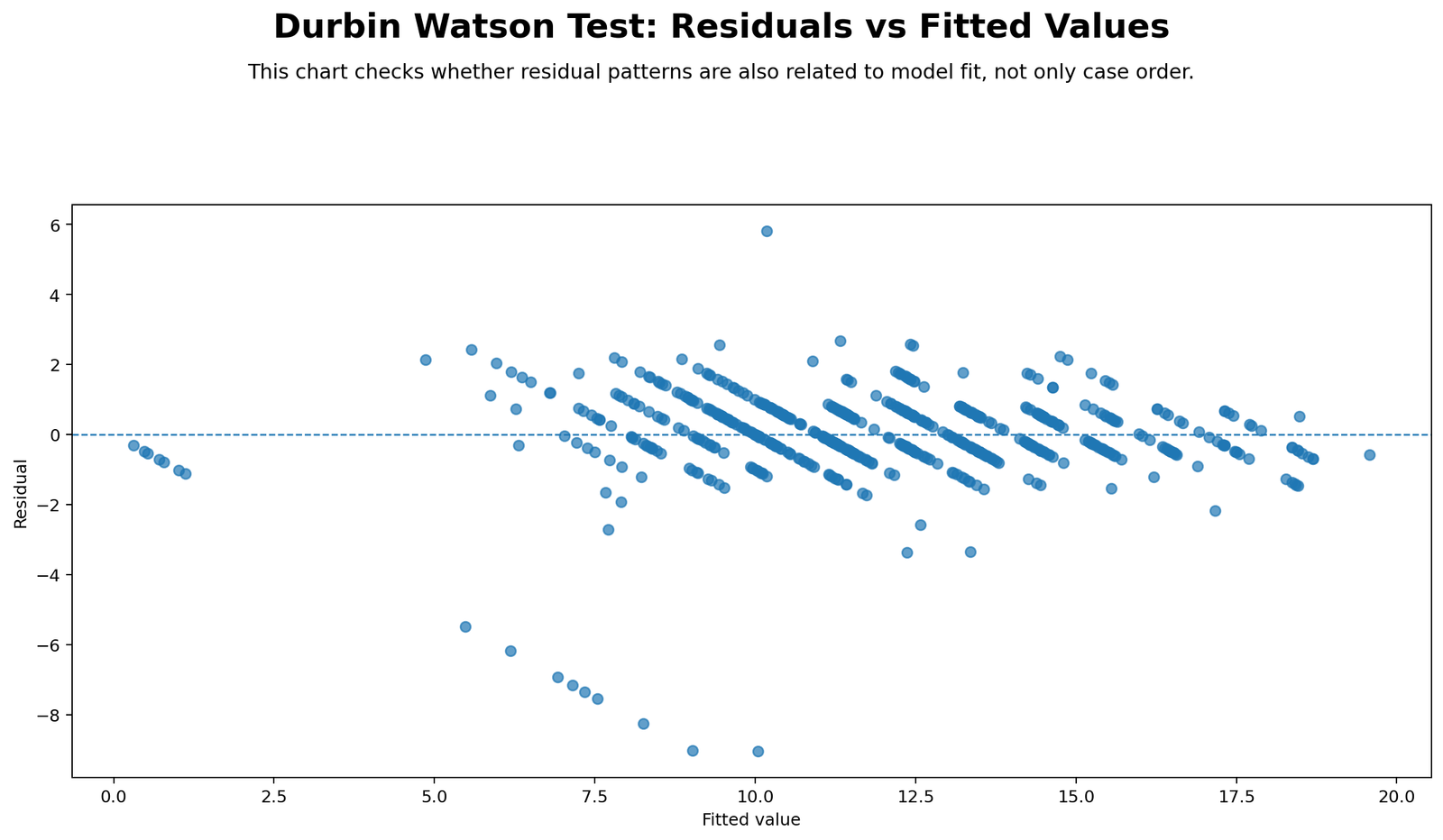 Durbin Watson Test Python residuals versus fitted values chart for checking residual spread, nonlinearity and model diagnostic patterns