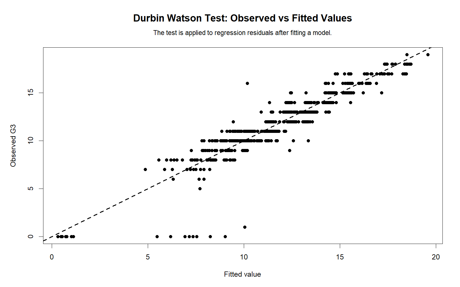 Durbin Watson Test R observed versus fitted values chart validating G3 regression prediction fit