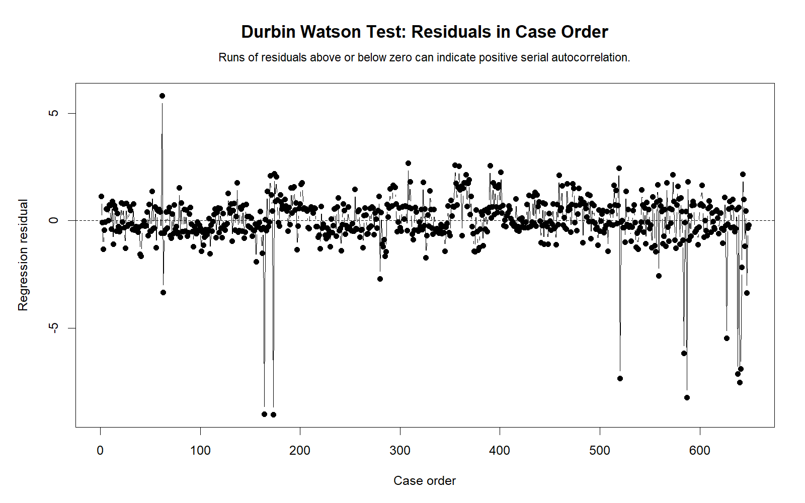 Durbin Watson Test R residual sequence plot showing residuals ordered by observation sequence for autocorrelation checking