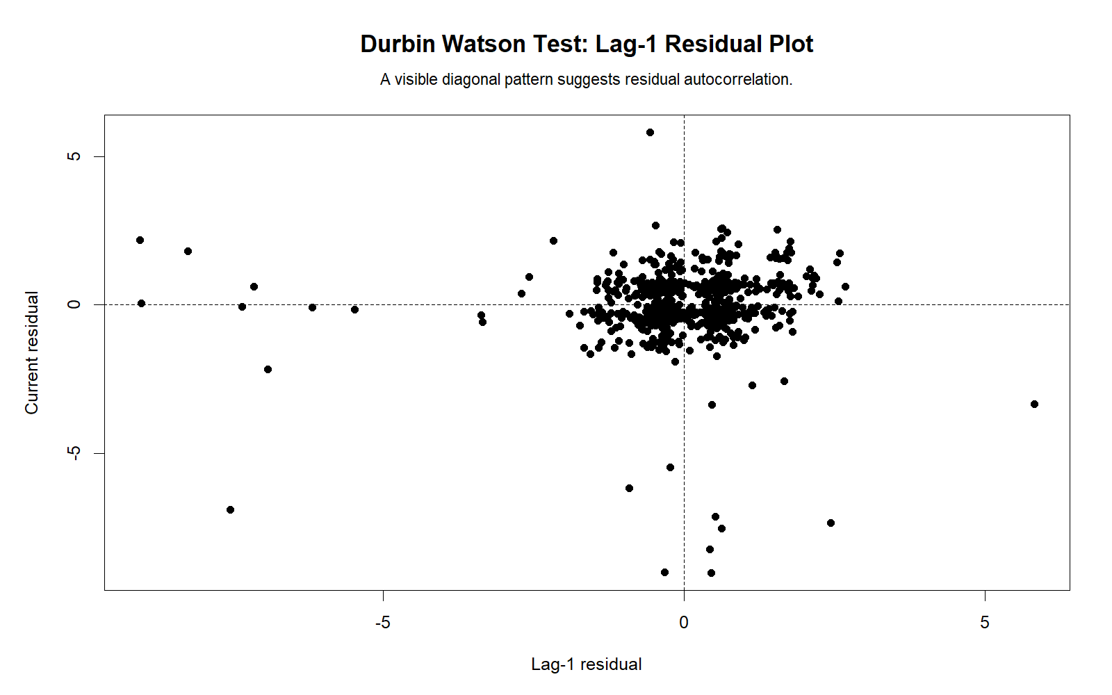 Durbin Watson Test R lag one residual scatter plot showing current residual compared with previous residual