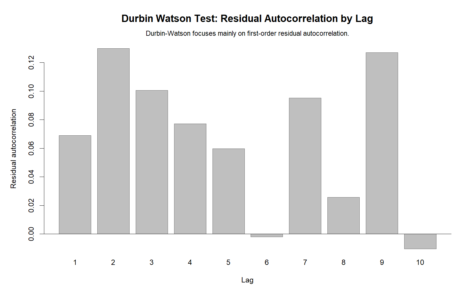 Durbin Watson Test R residual autocorrelation by lag chart showing residual autocorrelation values across lags