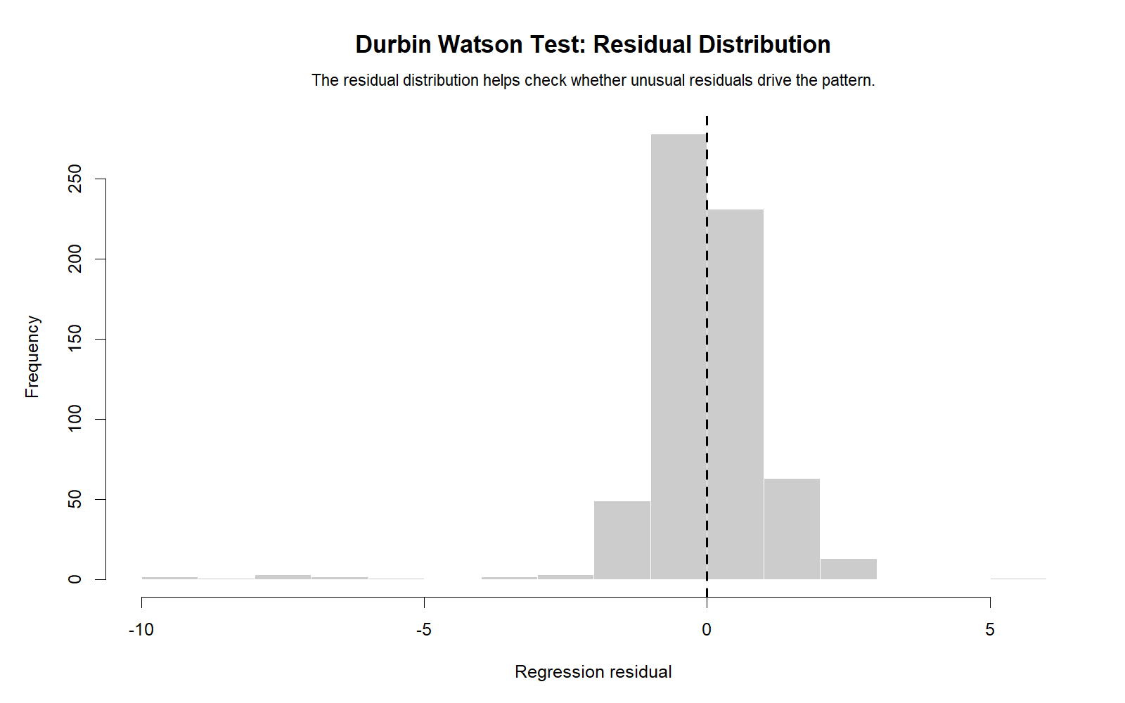 Durbin Watson Test R residual histogram showing distribution of regression residuals for G3 model