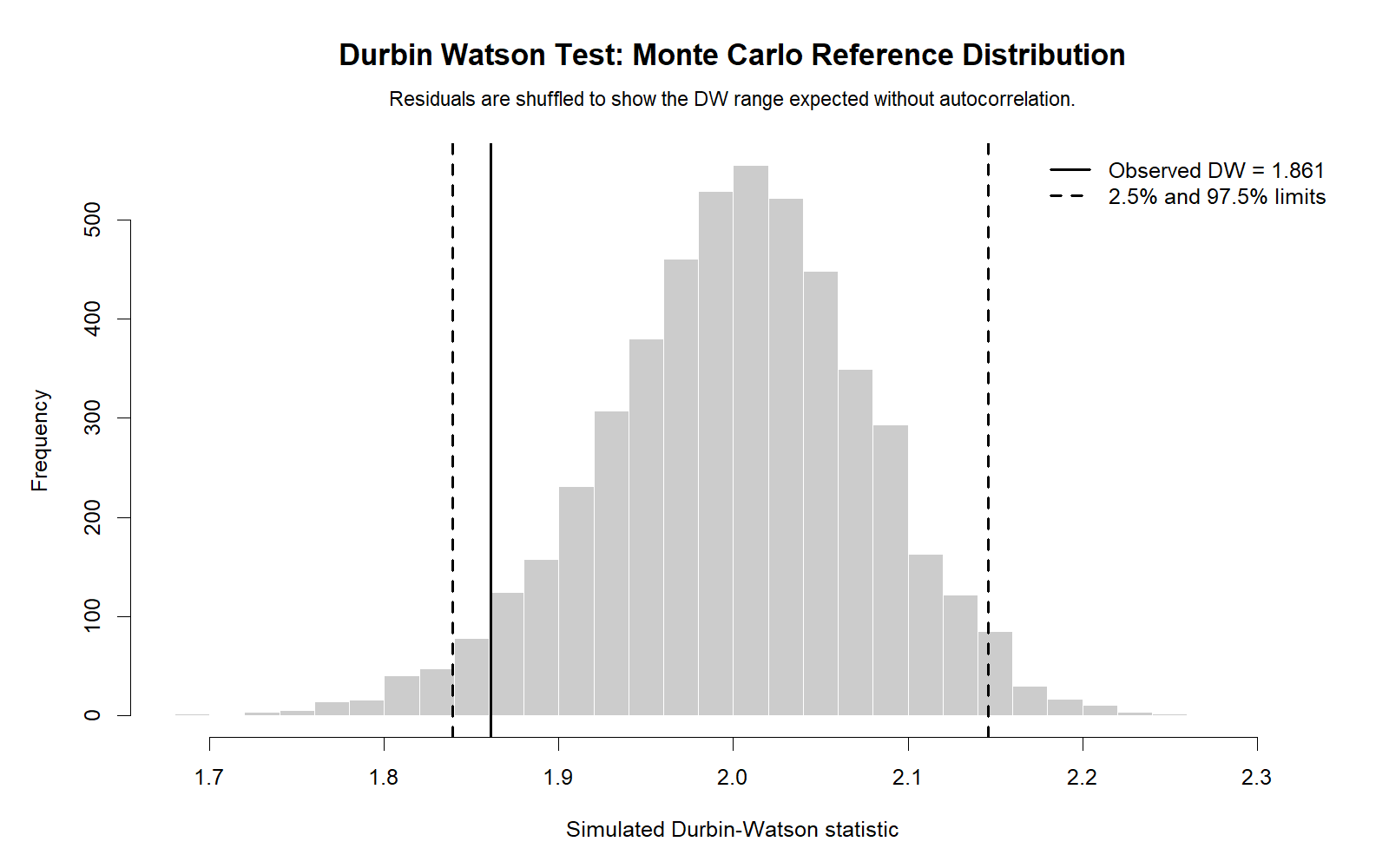 Durbin Watson Test R reference distribution showing observed Durbin Watson statistic near 1.857 and no serious autocorrelation context
