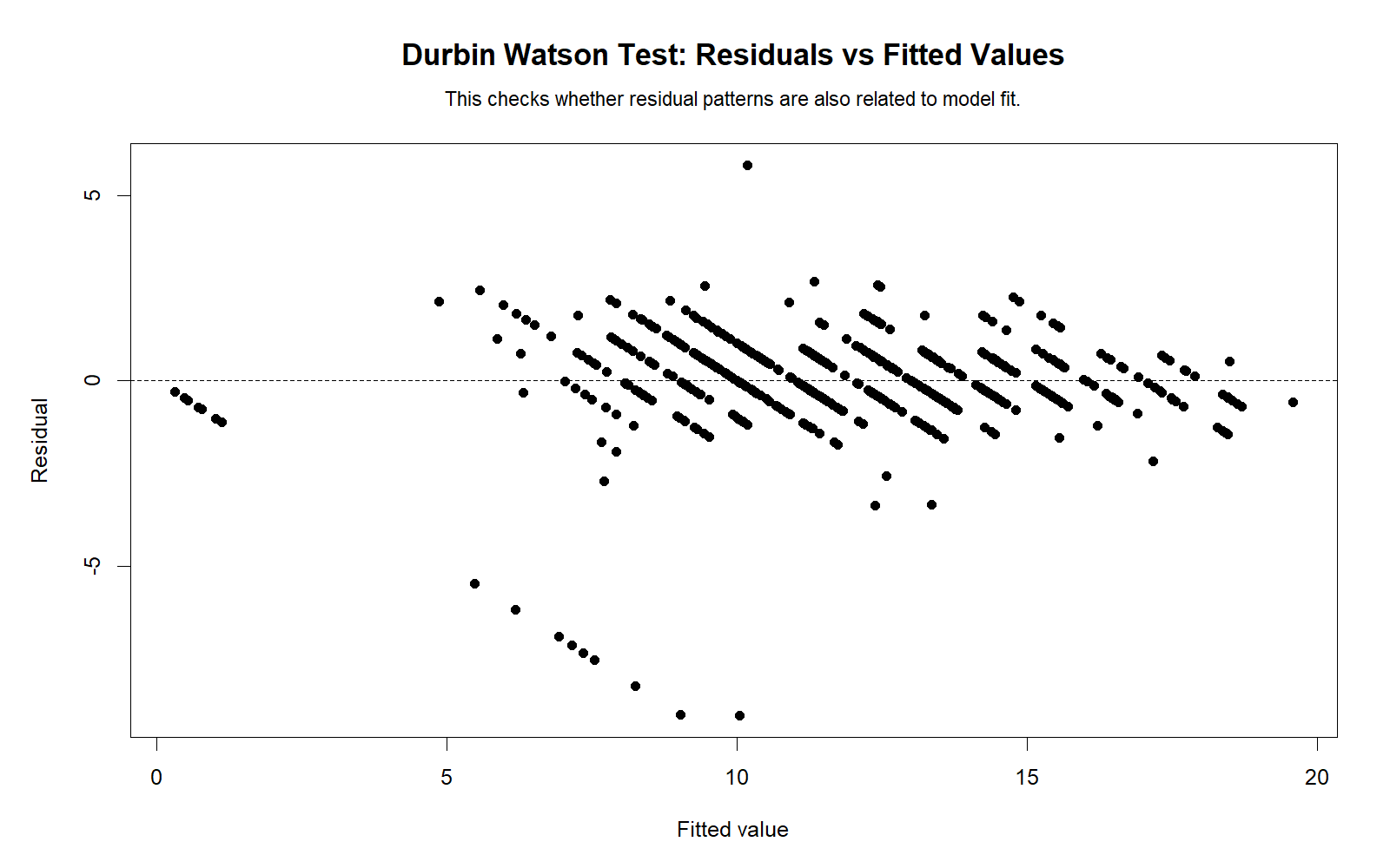 Durbin Watson Test R residuals versus fitted values chart for checking residual spread, nonlinearity and model diagnostic pattern