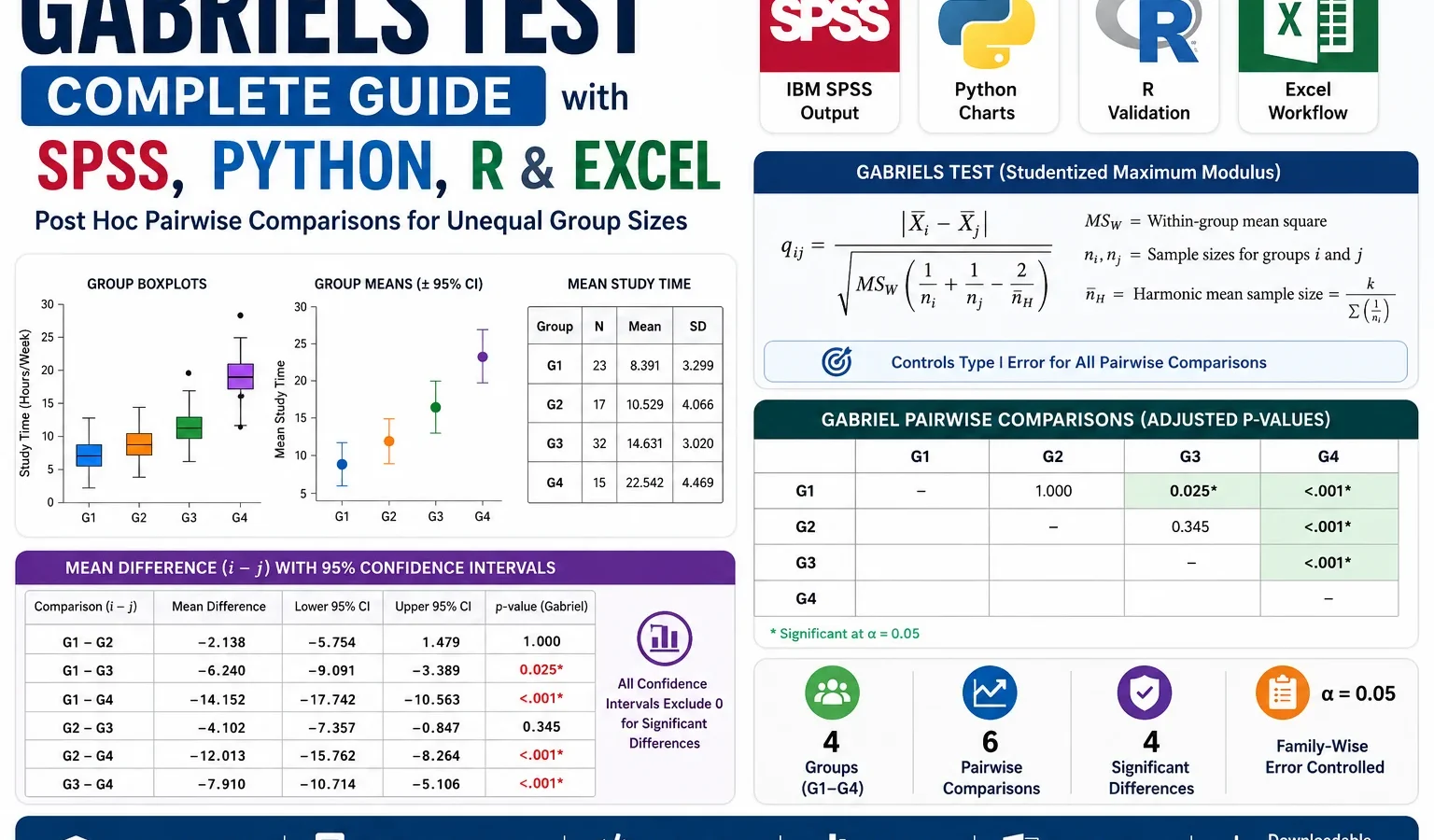 Gabriels Test: Formula, Interpretation, SPSS, Python, R and Excel Guide