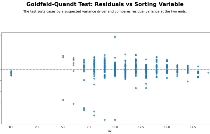 Goldfeld Quandt Test: Assumptions, Interpretation, SPSS, Python, R and Excel Guide guide image