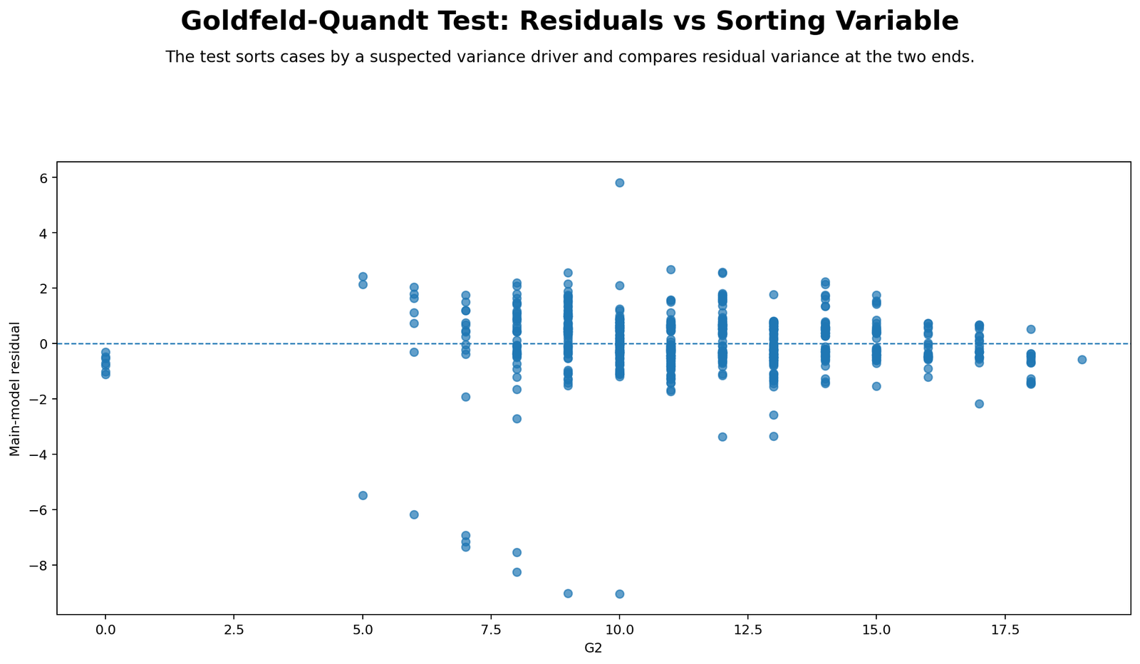 Goldfeld Quandt Test Python residuals versus G2 sort variable chart showing changing residual spread