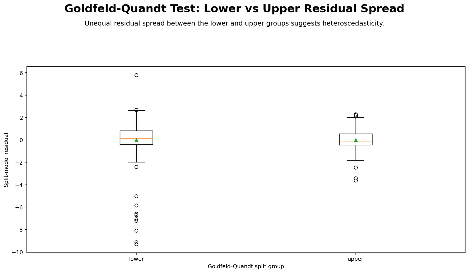 Goldfeld Quandt Test Python lower and upper residual boxplots comparing residual spread