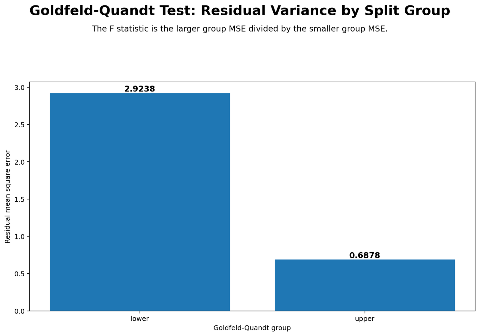 Goldfeld Quandt Test Python residual mean squared error by lower and upper groups