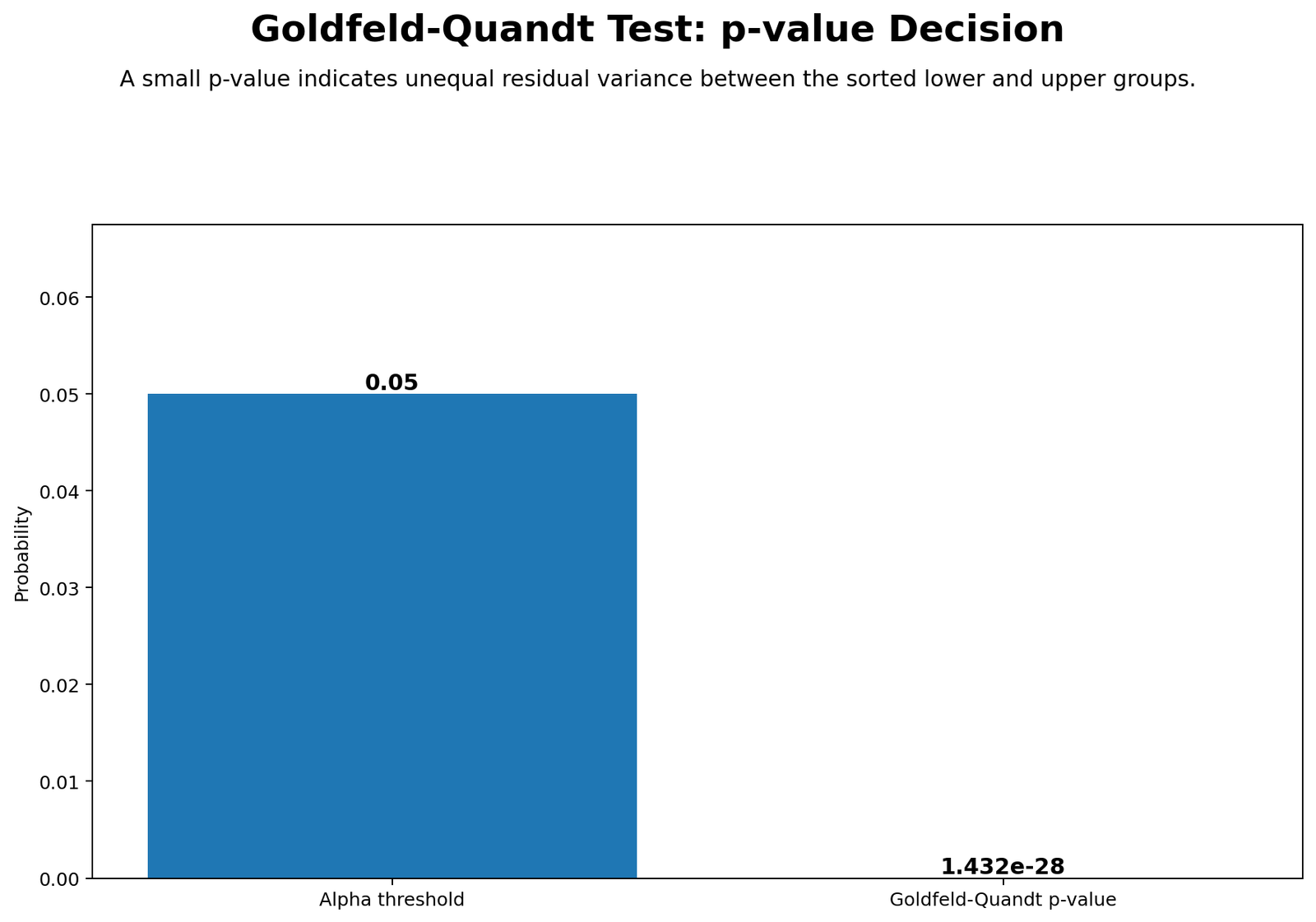 Goldfeld Quandt Test Python p-value decision chart showing rejection of homoscedasticity