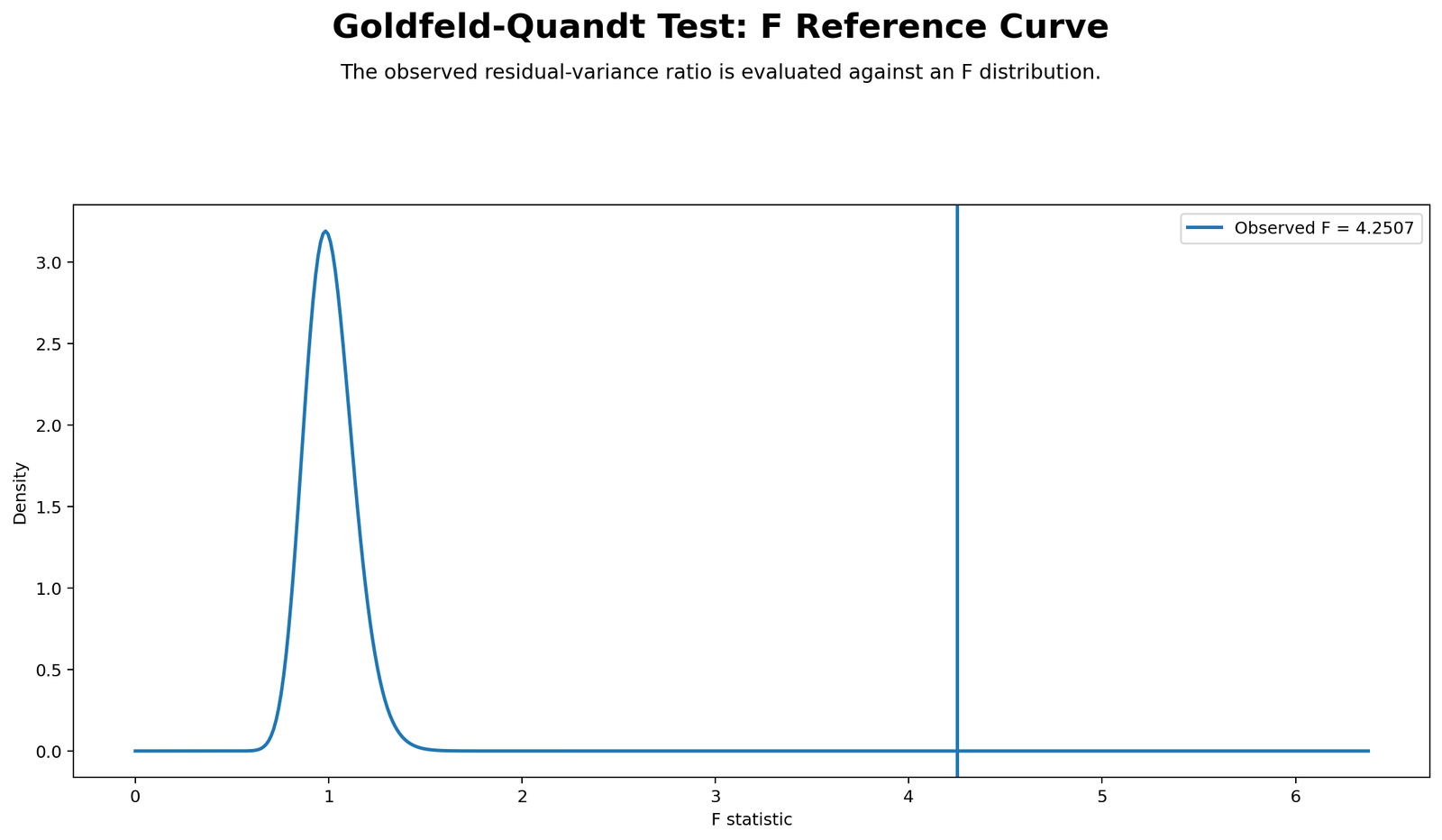 Goldfeld Quandt Test Python F reference curve showing Goldfeld Quandt statistic in rejection region