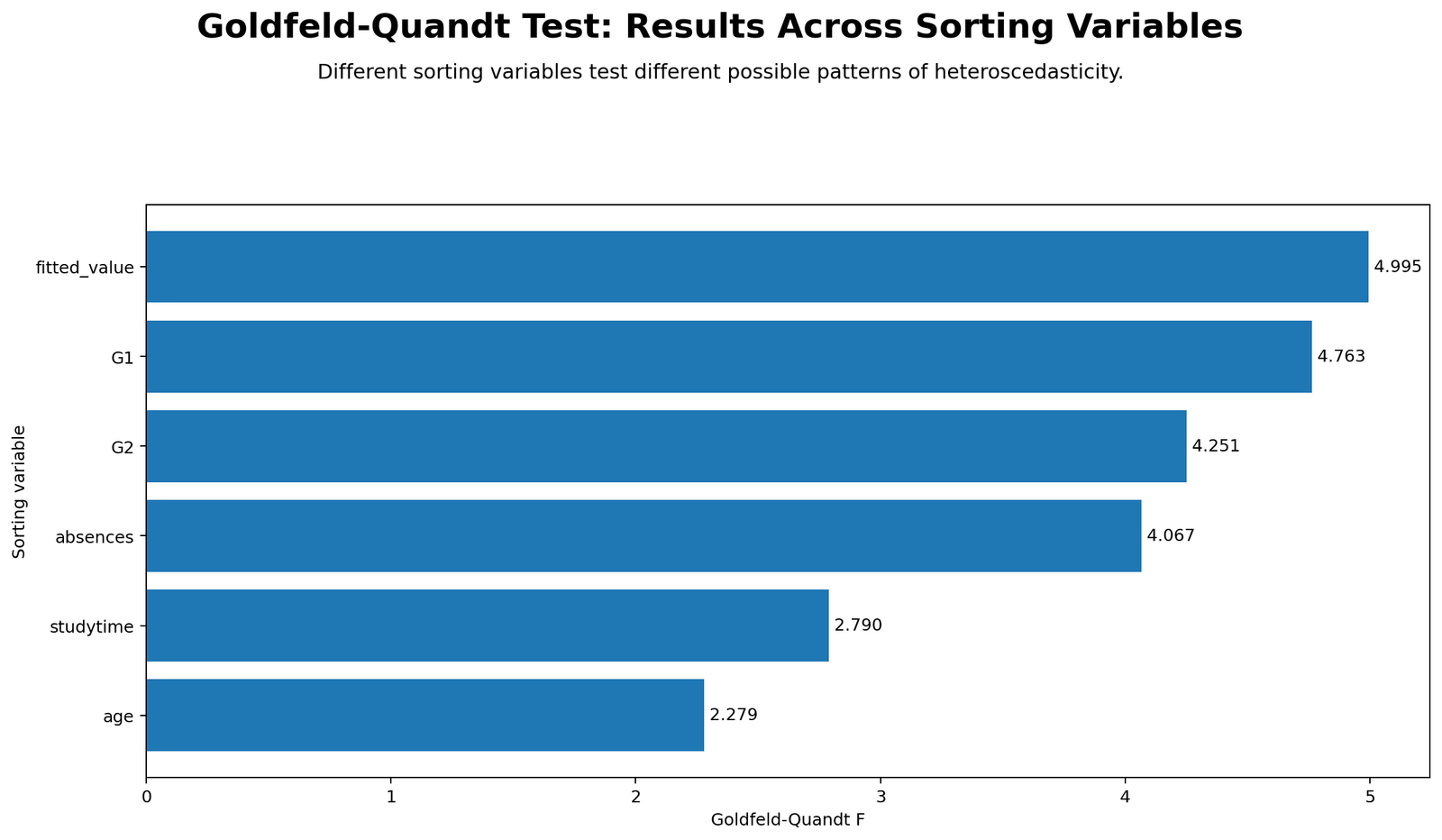 Goldfeld Quandt Test Python comparison across different sort variables