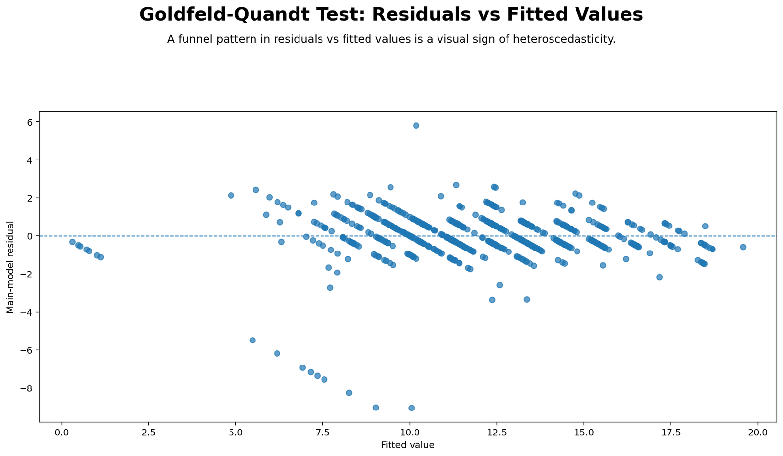 Goldfeld Quandt Test Python residuals versus fitted values chart for regression heteroscedasticity