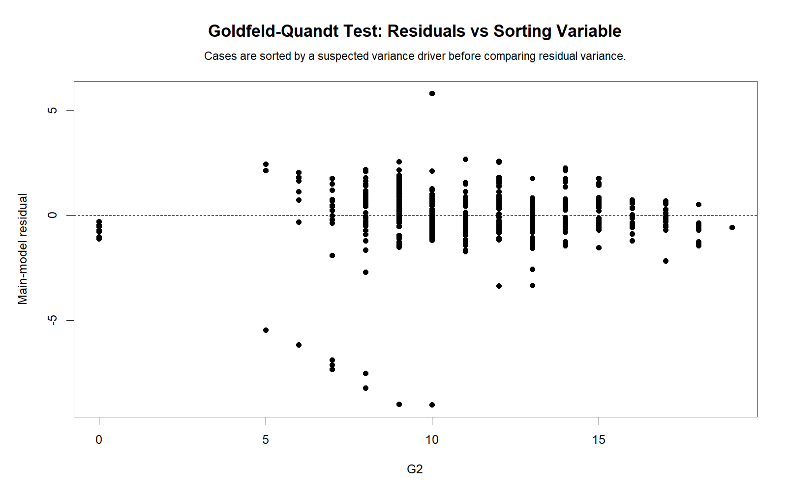 R Goldfeld Quandt Test residuals versus G2 sort variable chart showing heteroscedasticity pattern