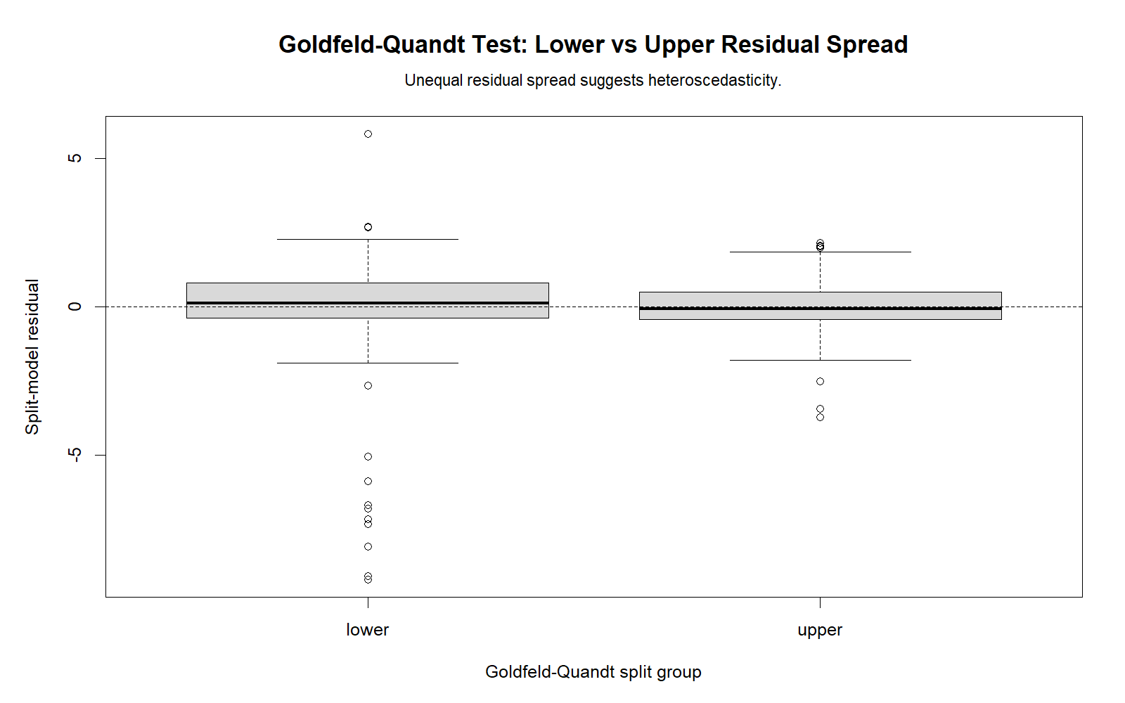 R Goldfeld Quandt Test lower and upper residual boxplots comparing variance groups