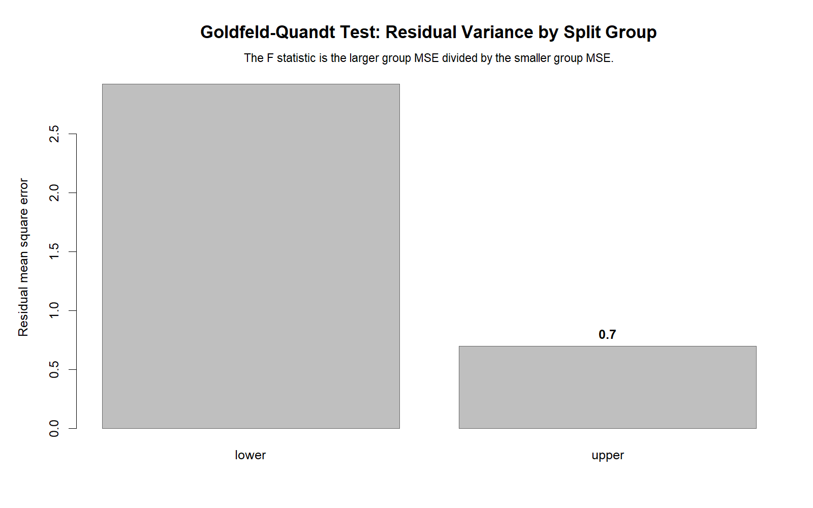 R Goldfeld Quandt Test residual mean squared error by lower and upper groups