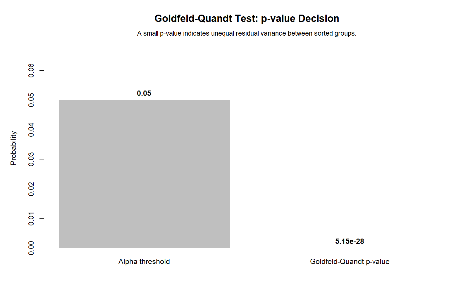R Goldfeld Quandt Test p-value decision chart showing significant heteroscedasticity