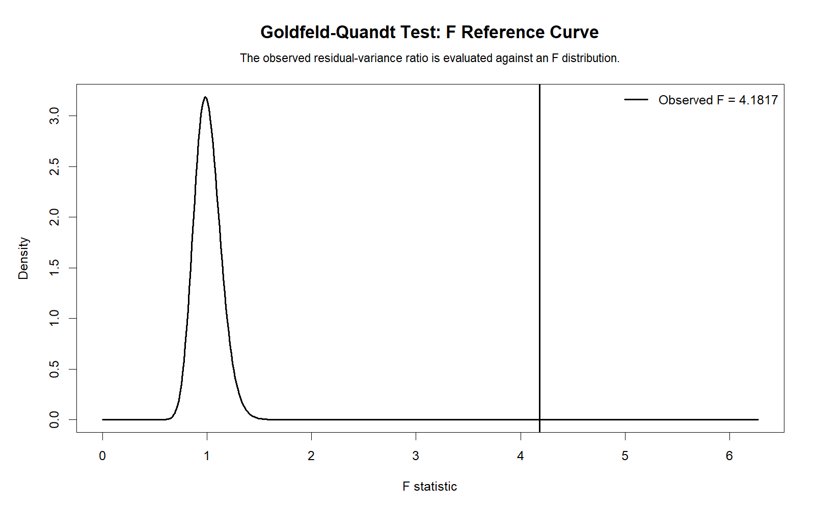 R Goldfeld Quandt Test F reference curve with significant F statistic