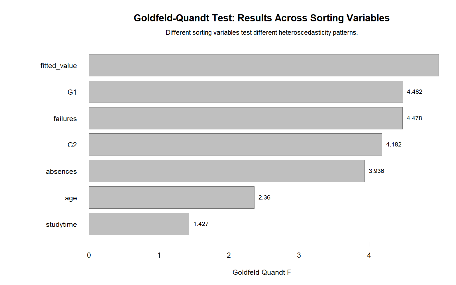 R Goldfeld Quandt Test results across different sort variables