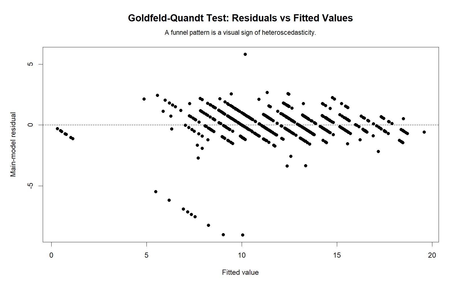 R Goldfeld Quandt Test residuals versus fitted values chart for regression assumption checking