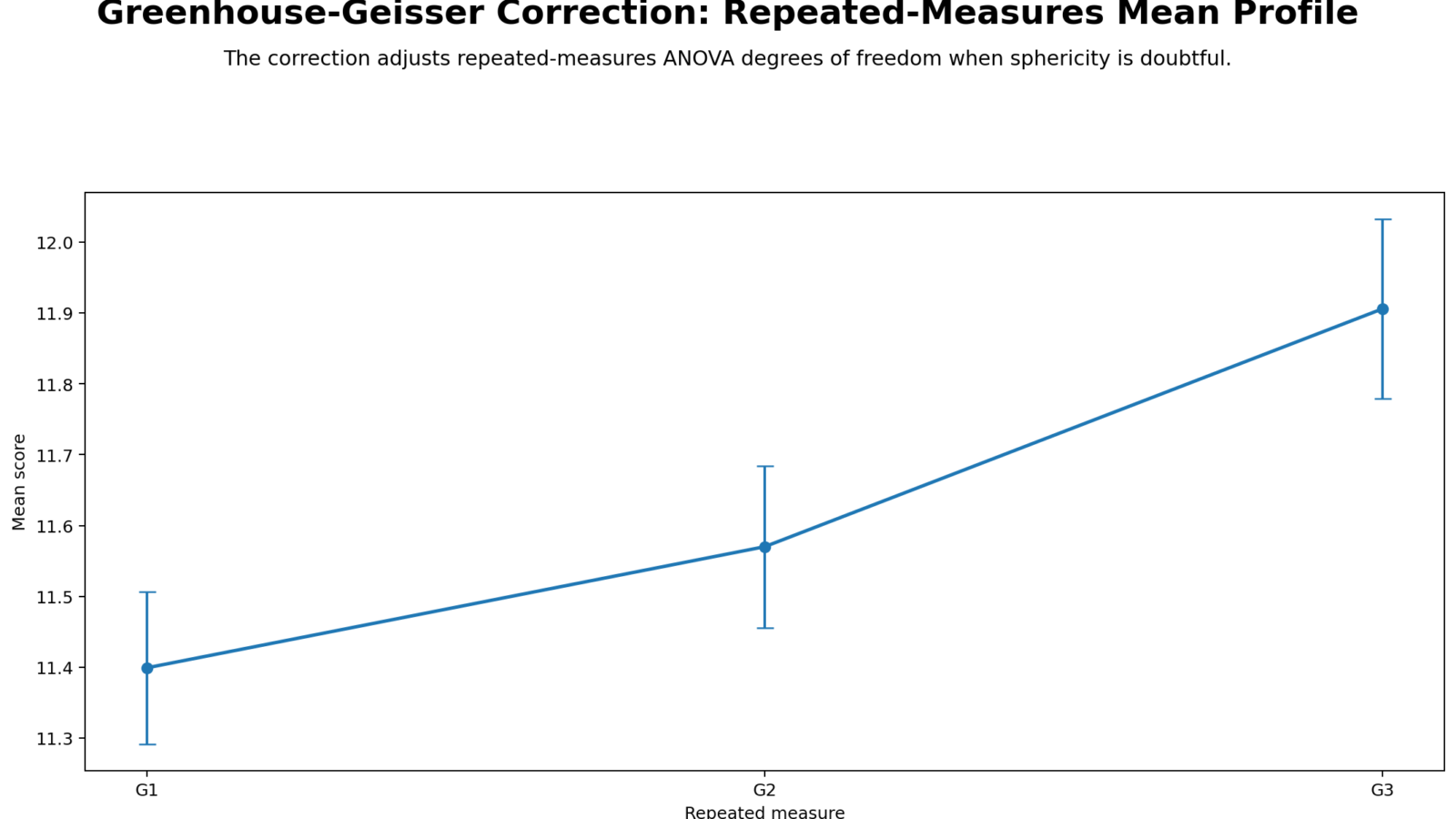 Greenhouse Geisser Correction: Assumptions, Interpretation, SPSS, Python, R and Excel Guide