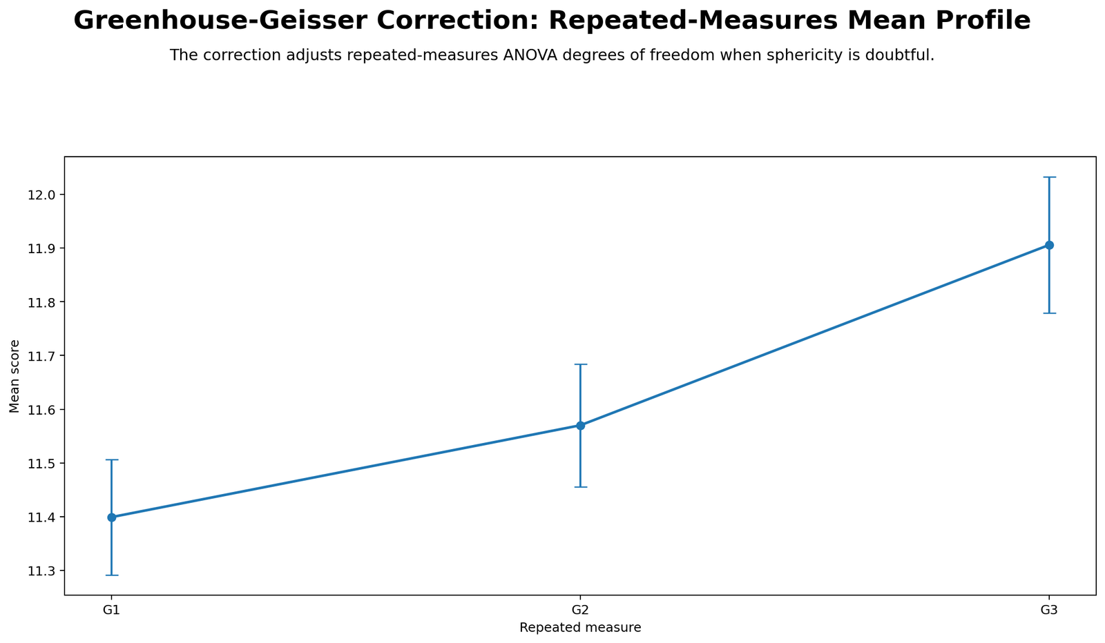 Greenhouse-Geisser Correction Python repeated measures mean profile for G1 G2 G3