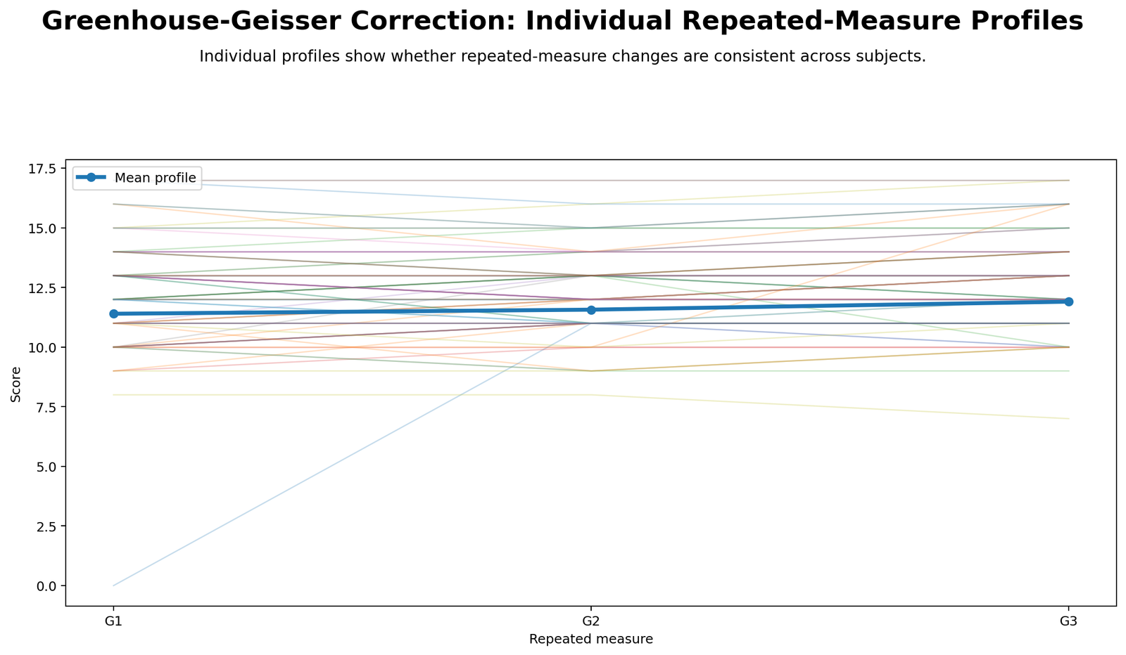 Greenhouse-Geisser Correction Python individual profiles spaghetti plot across G1 G2 G3